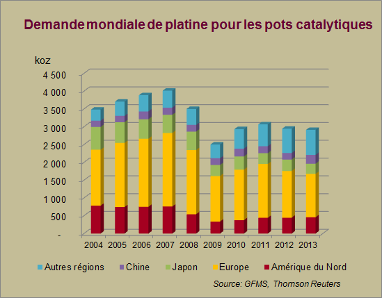 Demande mondiale de platine pour les pots catalytiques
