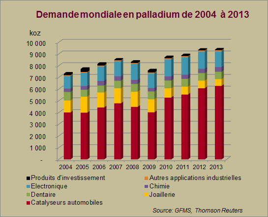 Demande mondiale en palladium de 2004 à 2013