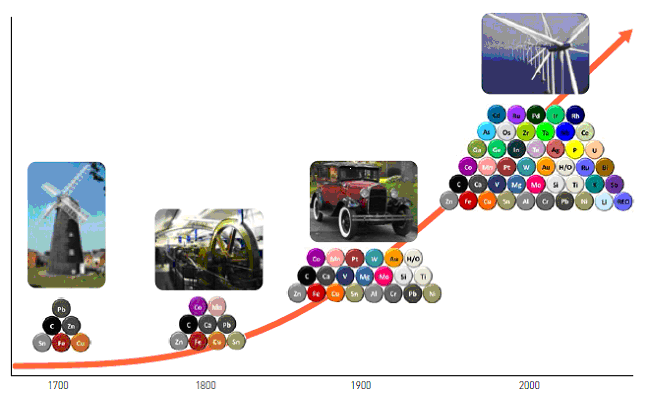 Augmentation de la complexité des assemblages métalliques dans les produits génériques