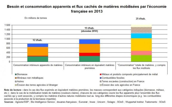 Les matières mobilisées par l'économie française en 2013 - CGDD/SOeS, Chiffres & statistiques n°761 - mai 2016