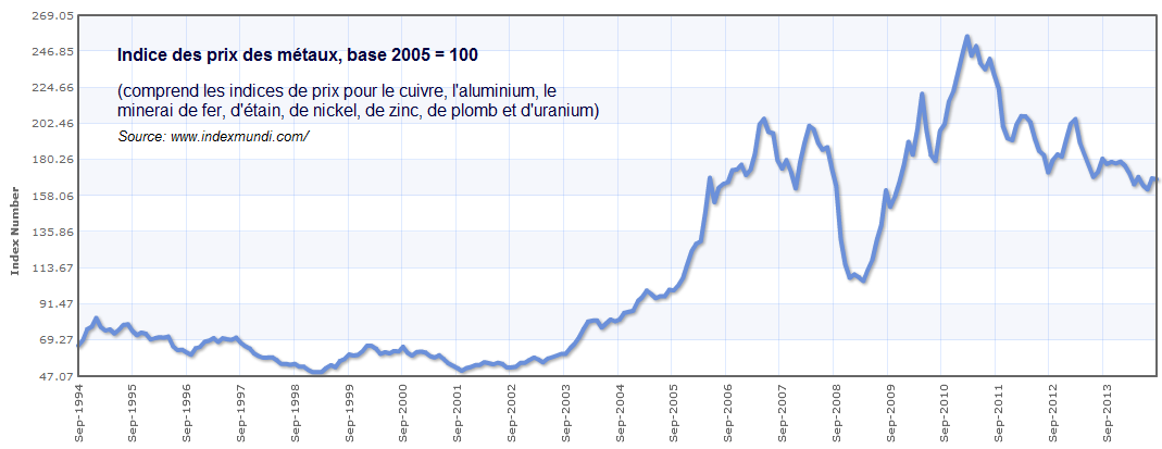 Indice des prix des métaux, base 2005 = 100