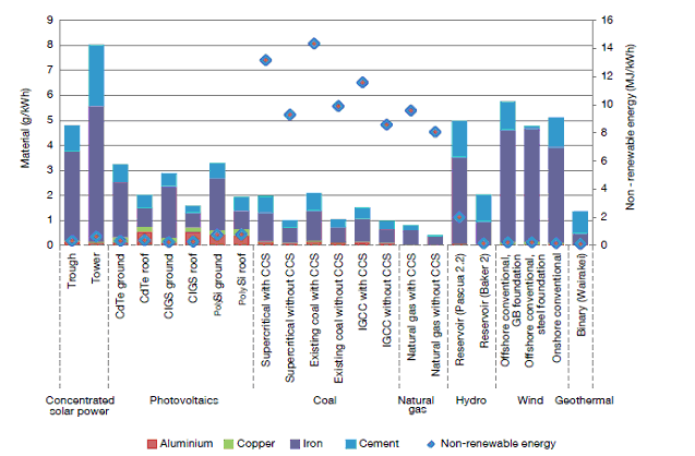 Matériaux (aluminium, cuivre, fer et ciment) et énergie non renouvelable requis par unité d’énergie produite – UNEP, 2016