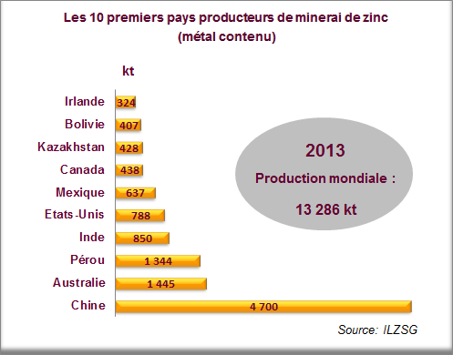 Les 10 premiers pays producteurs de minerai de zinc en 2013