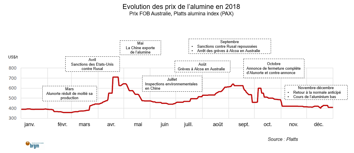Evolution des prix de l'alumine en 2018