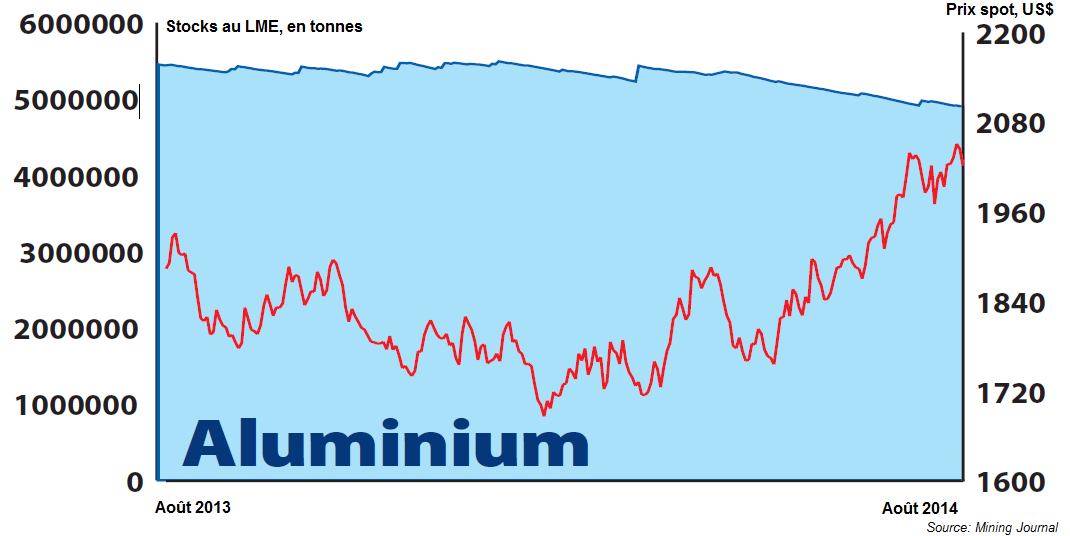 Prix spot de l’aluminium et stocks correspondants sur un an