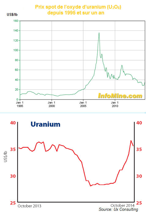 Prix spot de l’oxyde d’uranium (U3O8) depuis 1995 et sur un an