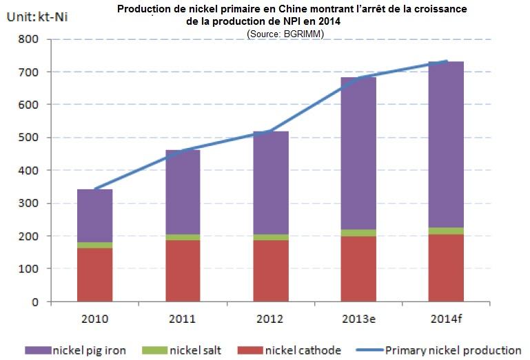 Production de nickel primaire en Chine montrant l’arrêt de la croissance de la production de NPI en 2014 (BGRIMM)