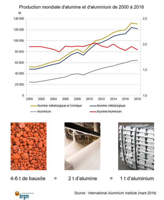 Productions mondiales d'alumine et d'aluminium de 2000 à 2018