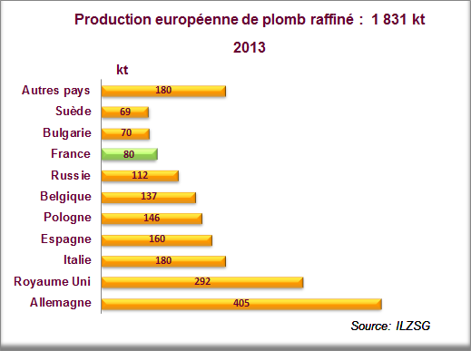 Production européenne de plomb raffiné en 2013
