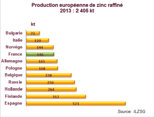 Production européenne de zinc raffiné en 2013