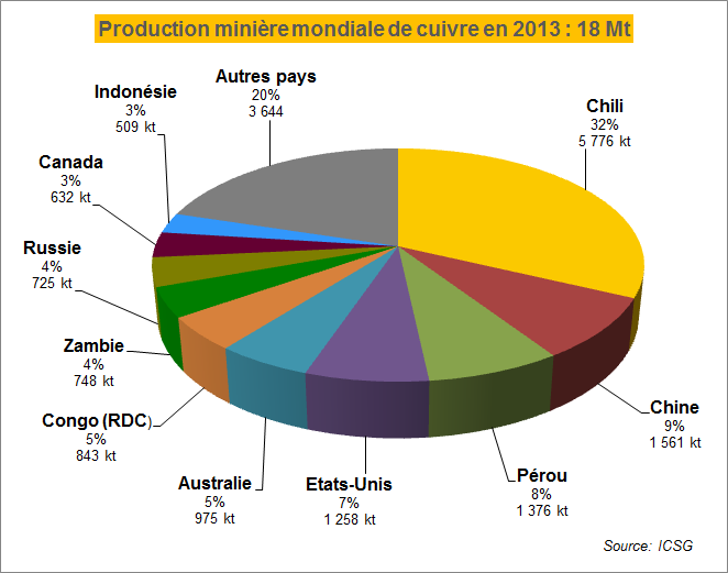 Production minière mondiale de cuivre en 2013 