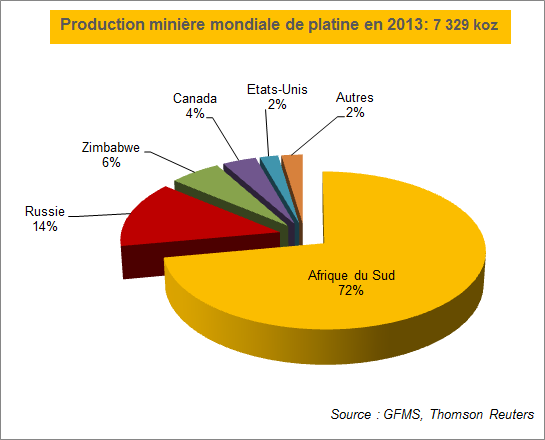 Production minière mondiale de platine en 2013