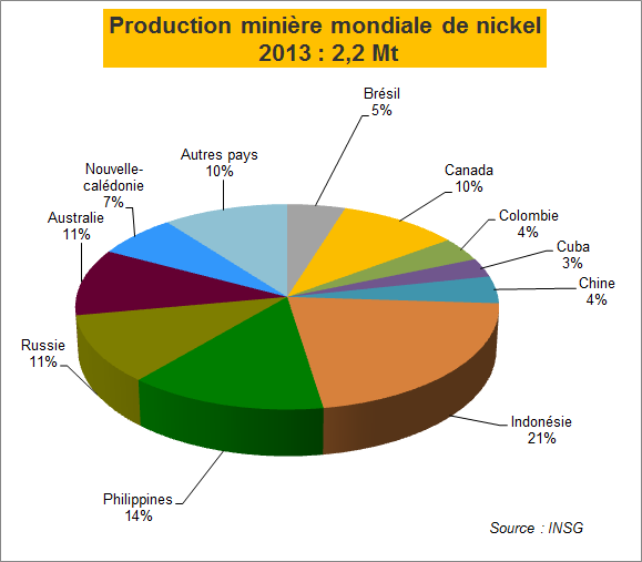Production minière mondiale de nickel en 2013