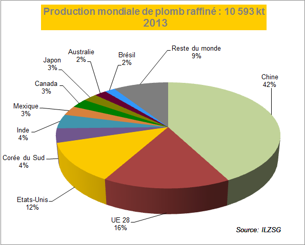 Production mondiale de plomb raffiné en 2013