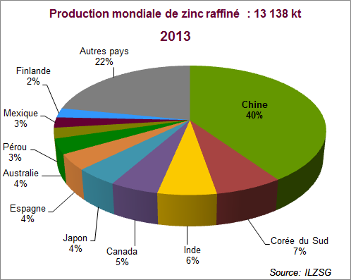 Production mondiale de zinc raffiné en 2013, par pays