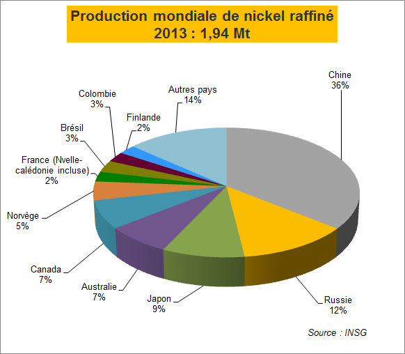Production mondiale de nickel raffiné en 2013