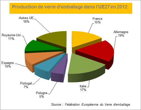 Production de verre d'emballage en Europe en 2012