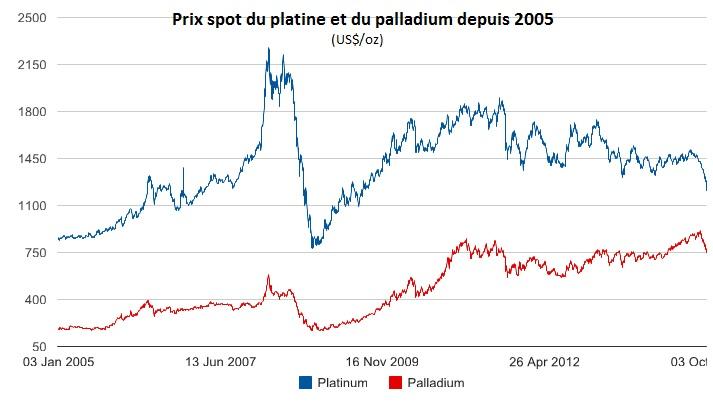 Prix spot du platine et du palladium depuis 2005