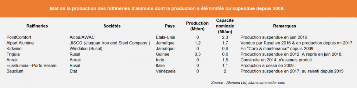 Etat de la production des raffineries d'alumine dont la production a été limitée ou suspendue depuis 2009