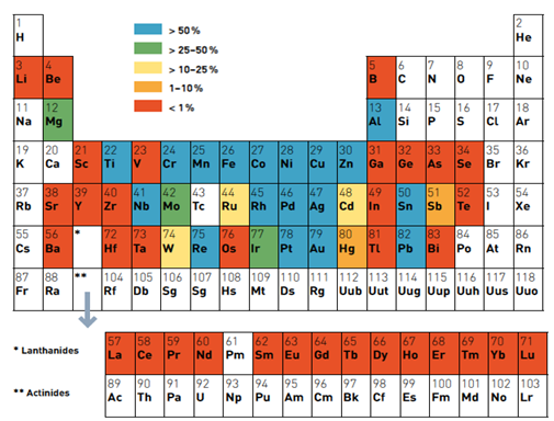 Taux de recyclage dans les produits en fin de vie de 60 éléments du tableau périodique – UNEP, 2011