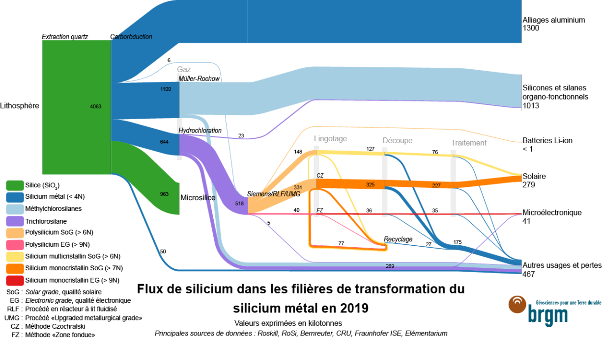 Flux de silicium dans les filières de transformation du silicium métal en 2019