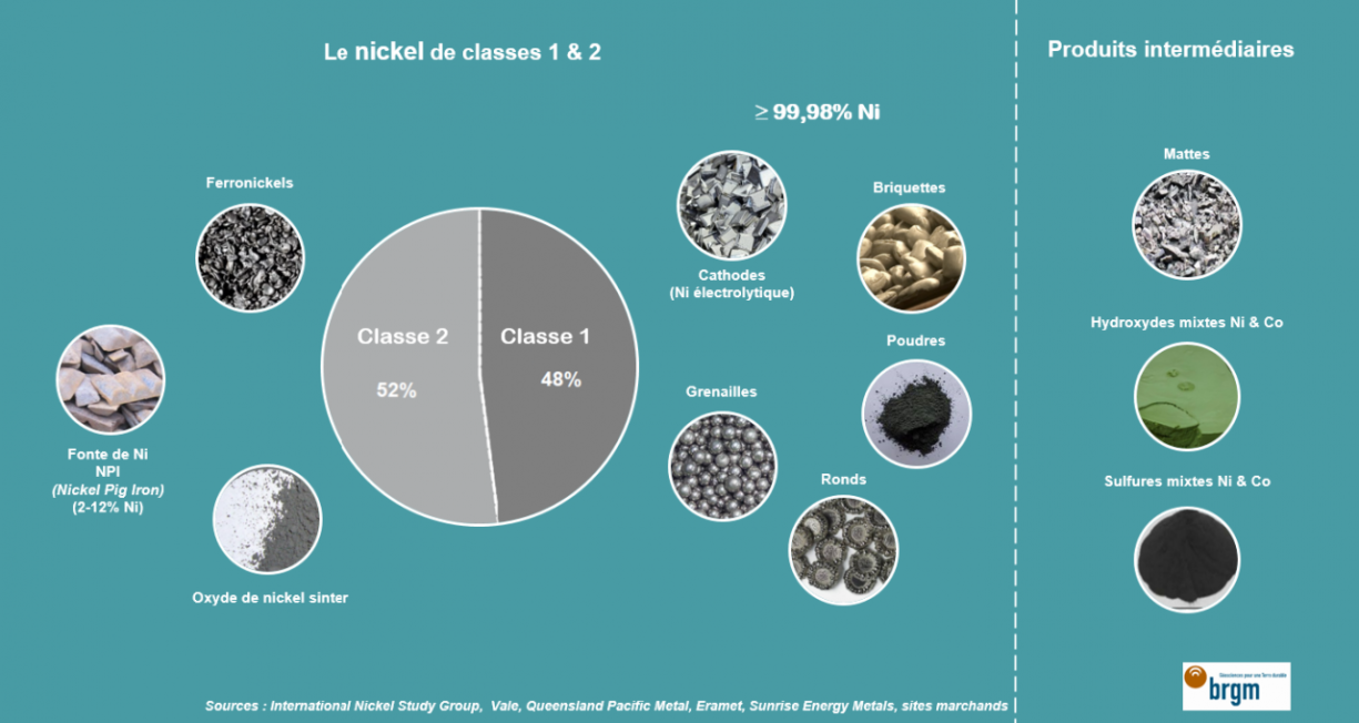 Nickel-classes1&2-produits-intermédiaires-BRGM