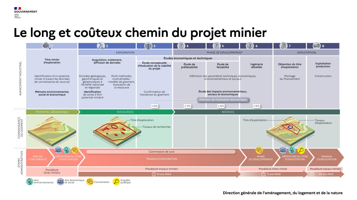 Infographie - Les étapes du projet minier