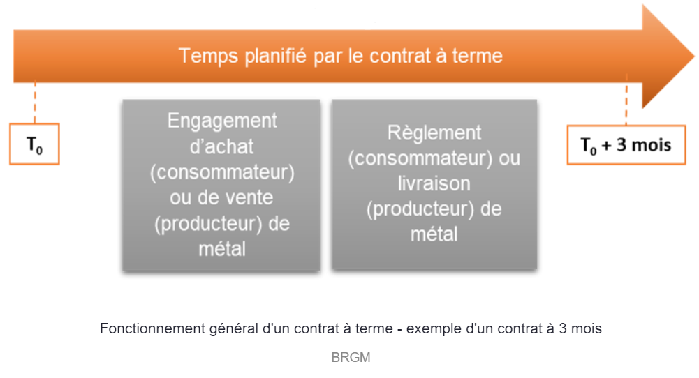 Fonctionnement général d'un contrat à terme - exemple d'un contrat à 3 mois