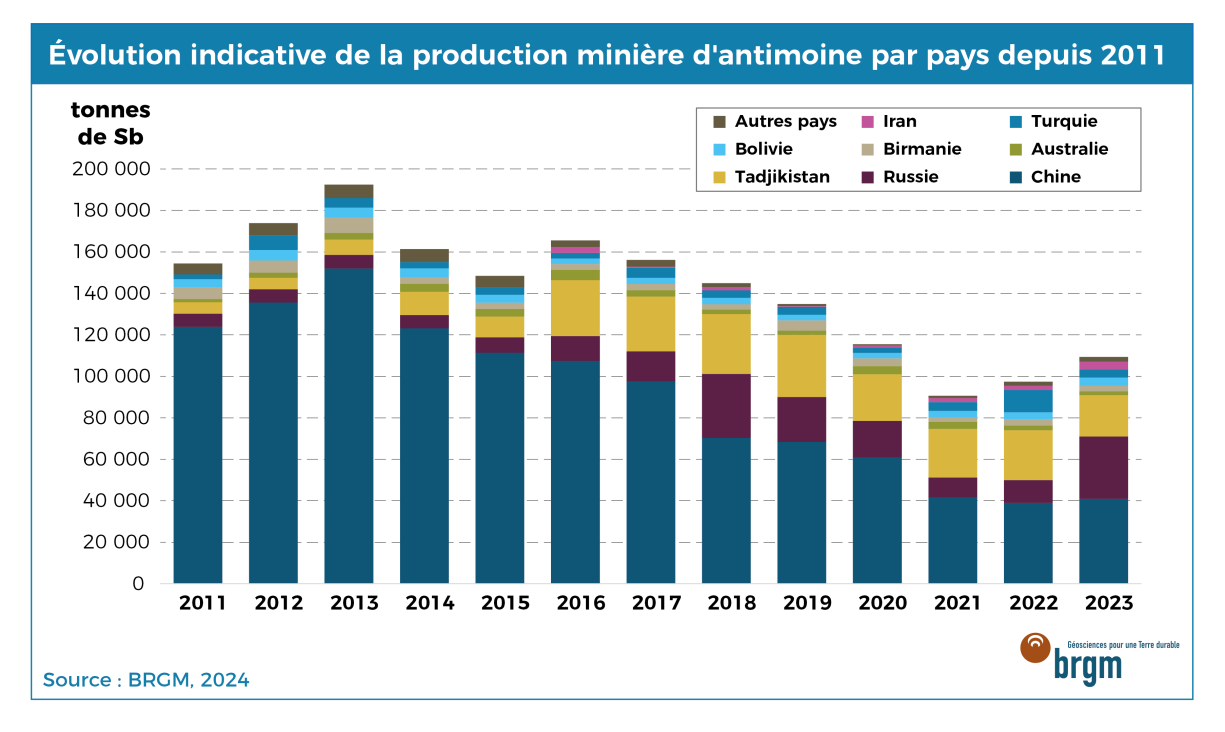 Production minière d'antimoine par pays