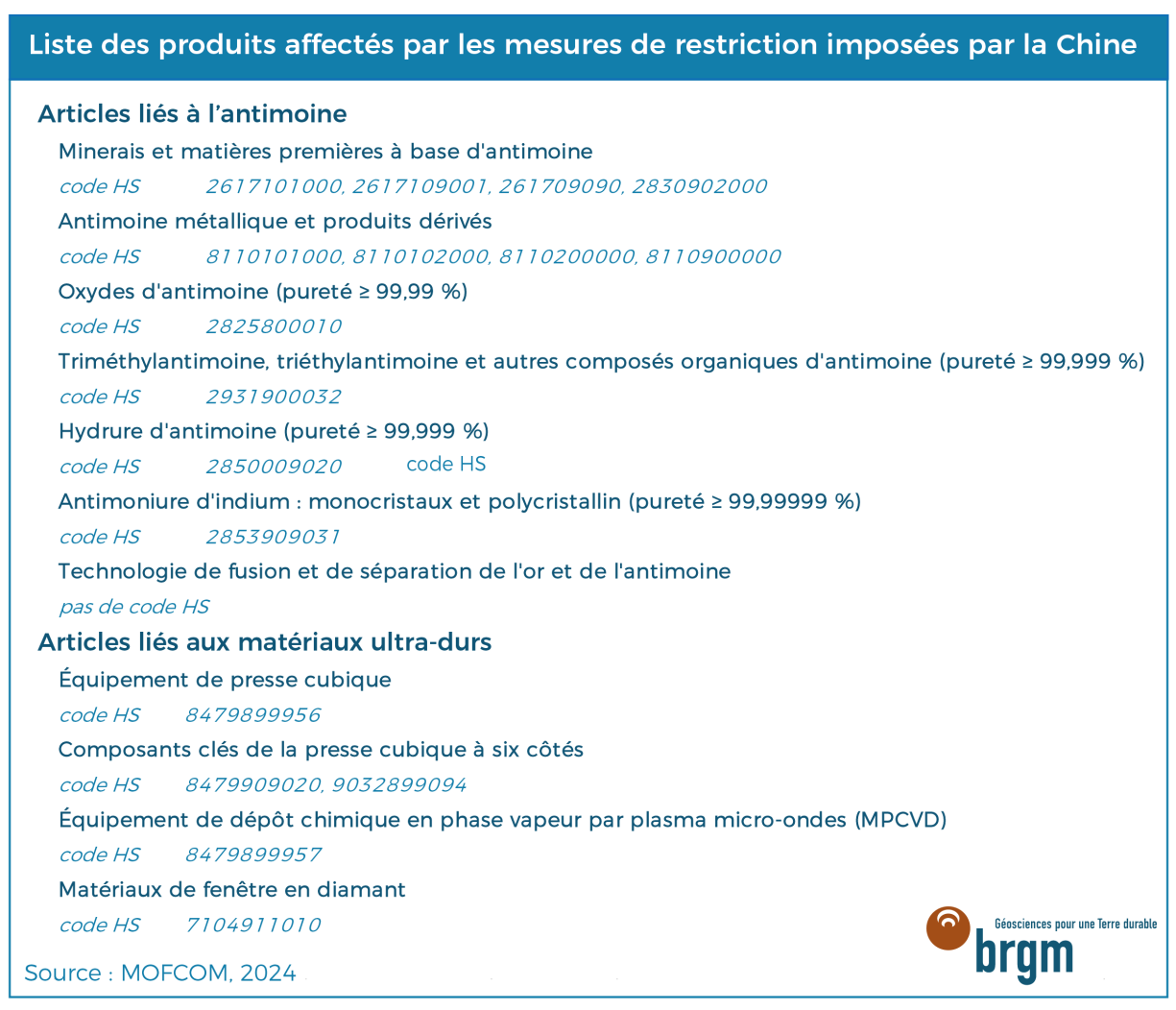 Produits affectés par les restrictions chinoises