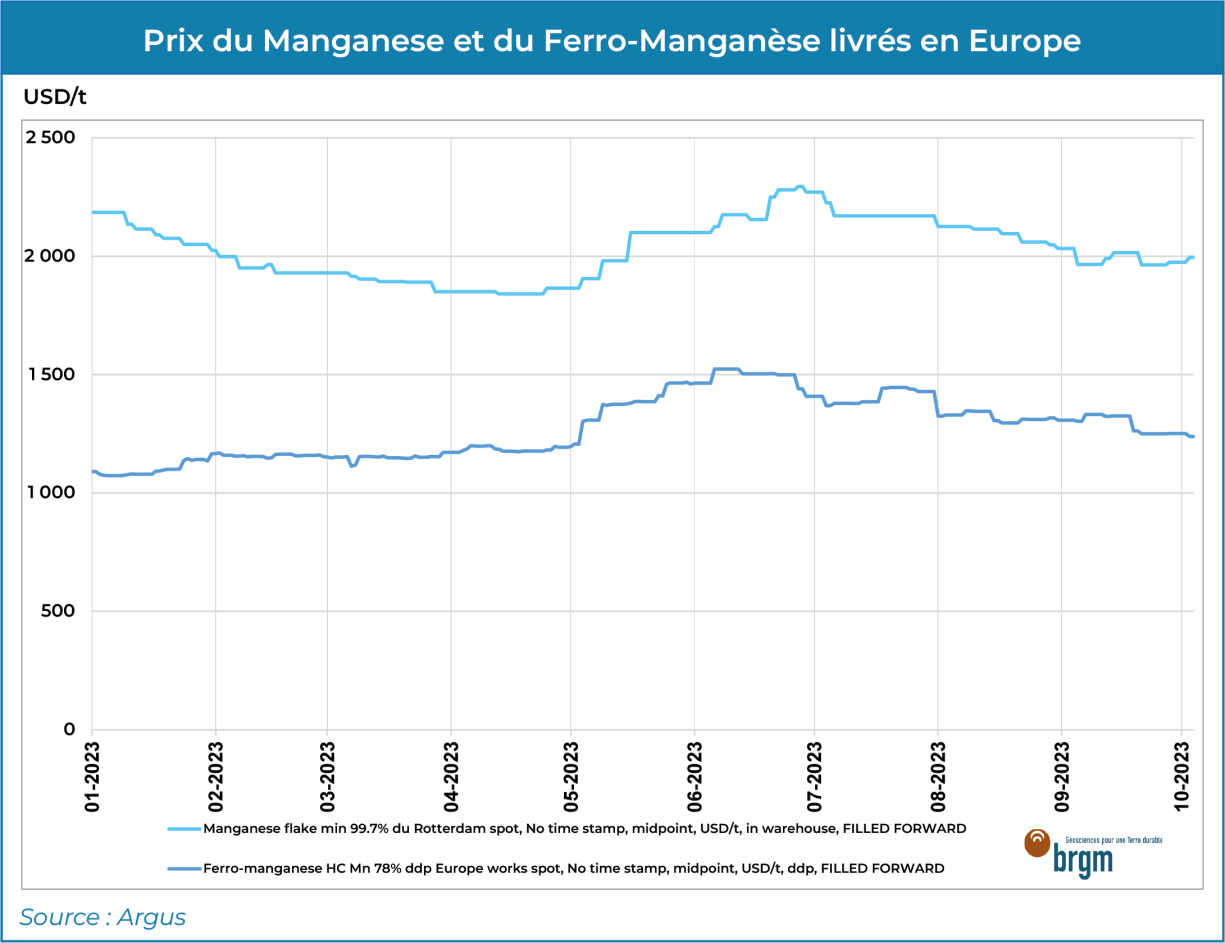 Prix du manganèse et du ferro-manganèse