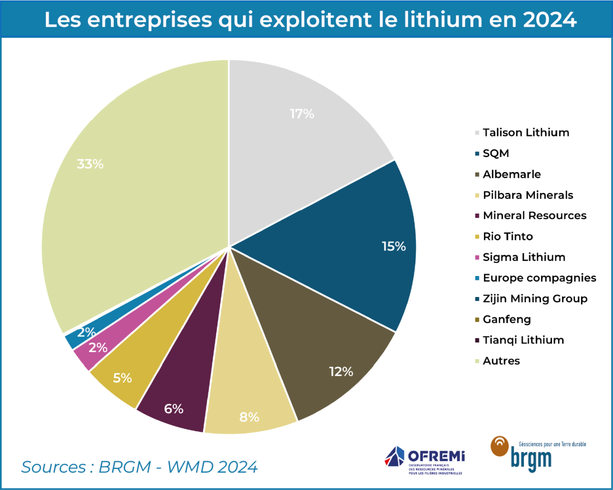 Les entreprises qui exploitent le lithium en 2024