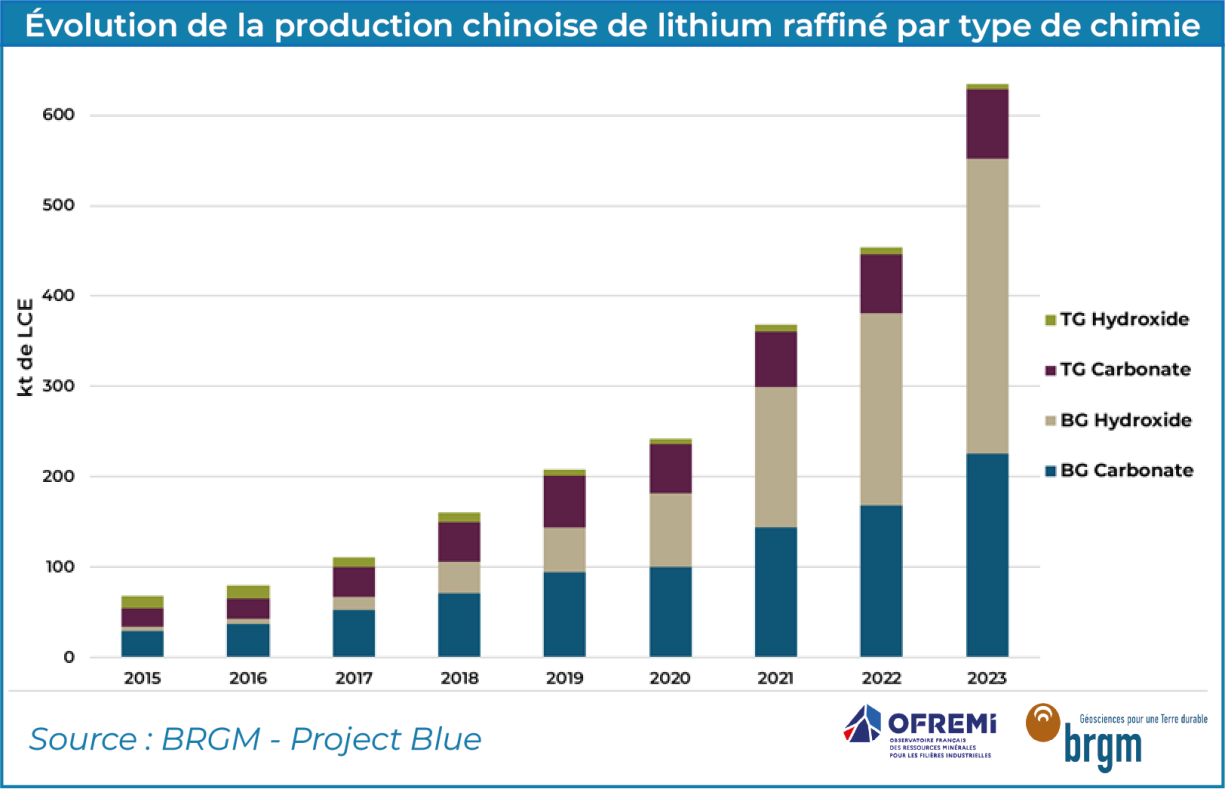 Evolution de la production chinoise de lithium