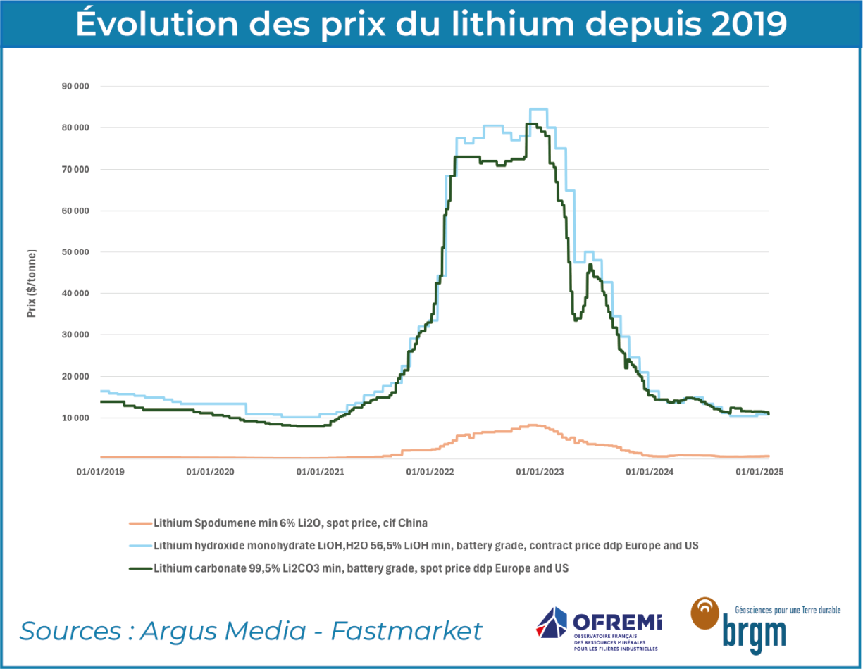 Evolution des prix du lithium depuis 2019