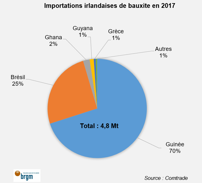 Importations irlandaises de bauxite en 2017 - © BRGM Importations irlandaises de bauxite en 2017 © BRGM