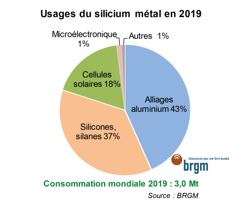 Usages du silicium métal en 2019 - © BRGM Usages du silicium métal en 2019 © BRGM