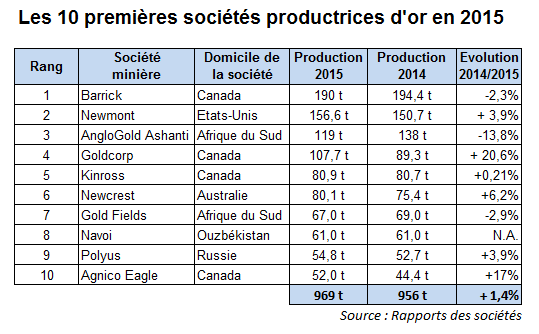 Les 10 premières sociétés productrices d'or en 2015 - © BRGM Les 10 premières sociétés productrices d'or en 2015