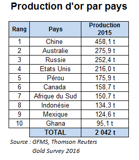 Production d'or par pays - © BRGM, GFMS, Thomson Reuters, Gold Survey 2016 Production d'or par pays