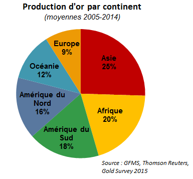 Production d'or par continent - © BRGM, GFMS, Thomson Reuters, Gold Survey 2015 Production d'or par continent