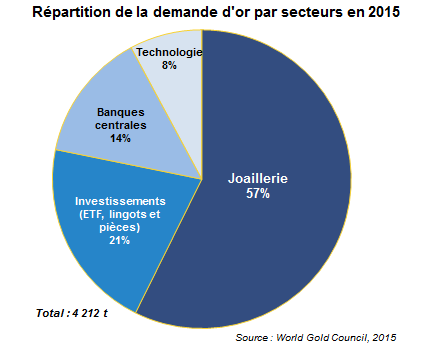Répartition de la demande d'or par secteurs en 2015 - © BRGM, World Gold Council 2015 Répartition de la demande d'or par secteurs en 2015