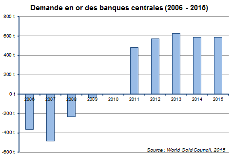Demande en or des banques centrales (2006 - 2015) - © BRGM, World Gold Council 2015 Demande en or des banques centrales (2006 - 2015)