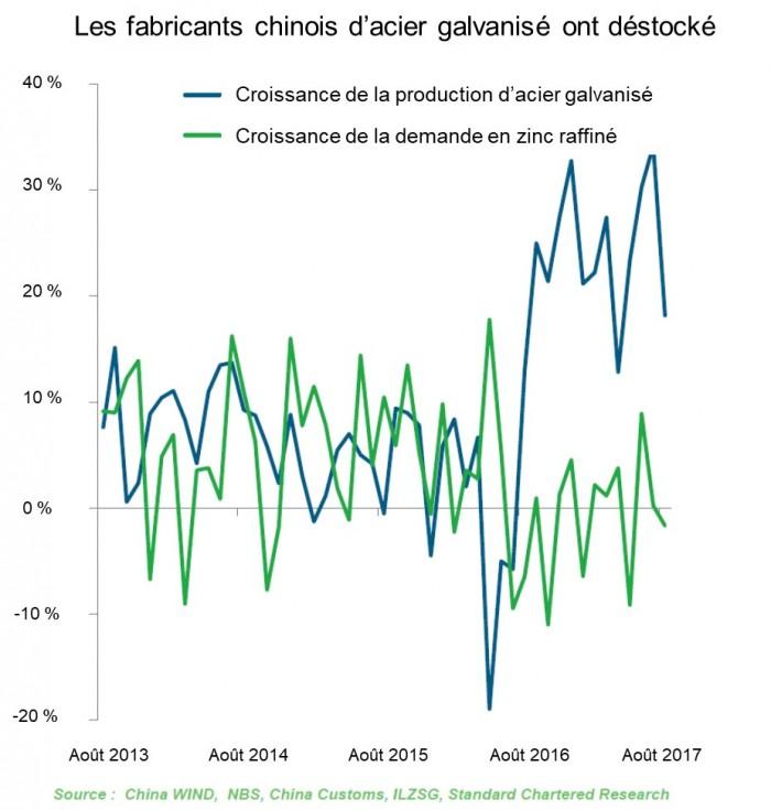 Production d'acier galvanisé et demande en zinc raffiné