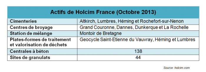 Actifs de Holcim France (Octobre 2013) - © holcim.com Actifs de Holcim France (Octobre 2013)