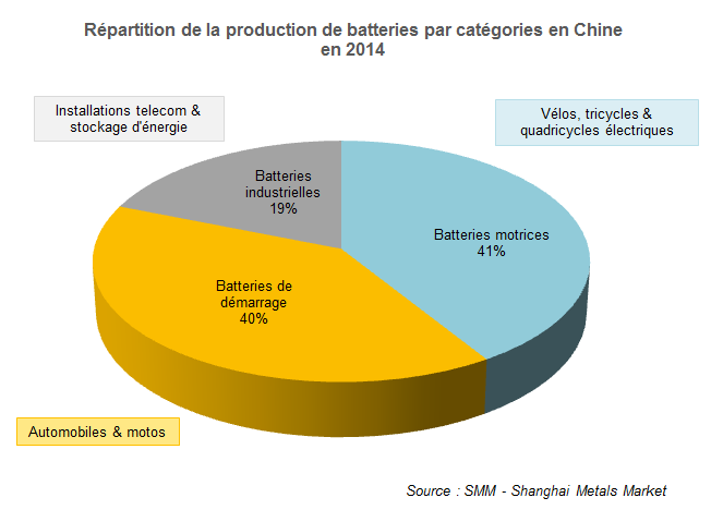 Répartition de la production de batteries par catégories en Chine en 2014