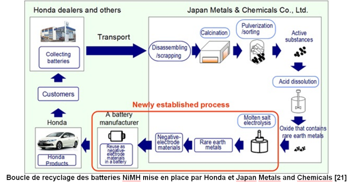Boucle de recyclage des batteries NiMH mise en place par Honda et Japan Metals and Chemicals