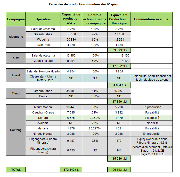 Capacités de production cumulées des majors sur le marché du lithium - © BRGM Capacités de production cumulées des majors sur le marché du lithium