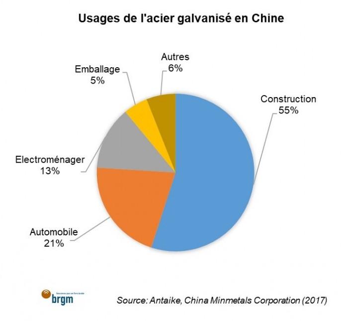 Usages de l'acier galvanisé en Chine - © BRGM, Antaike, China Minmetals Corporation (2017) Usages de l'acier galvanisé en Chine