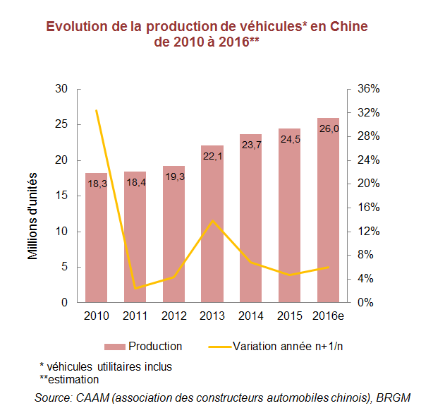 Evolution de la production de véhicules en Chine de 2010 à 2016