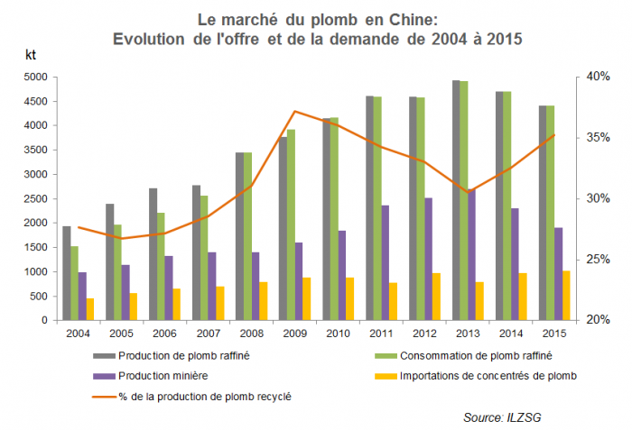 Le marché du plomb en Chine : évolution de l'offre et de la demande de 2004 à 2015 - © BRGM, ILZSG Le marché du plomb en Chine : évolution de l'offre et de la demande de 2004 à 2015