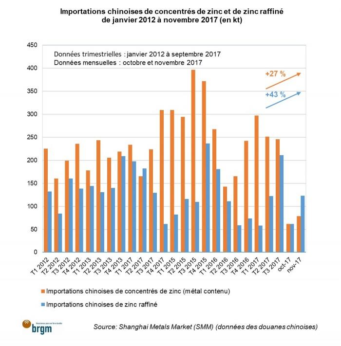 Importations chinoises de concentrés de zinc et de zinc raffiné